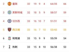 尼斯攻守不均，争夺积分稳固排名