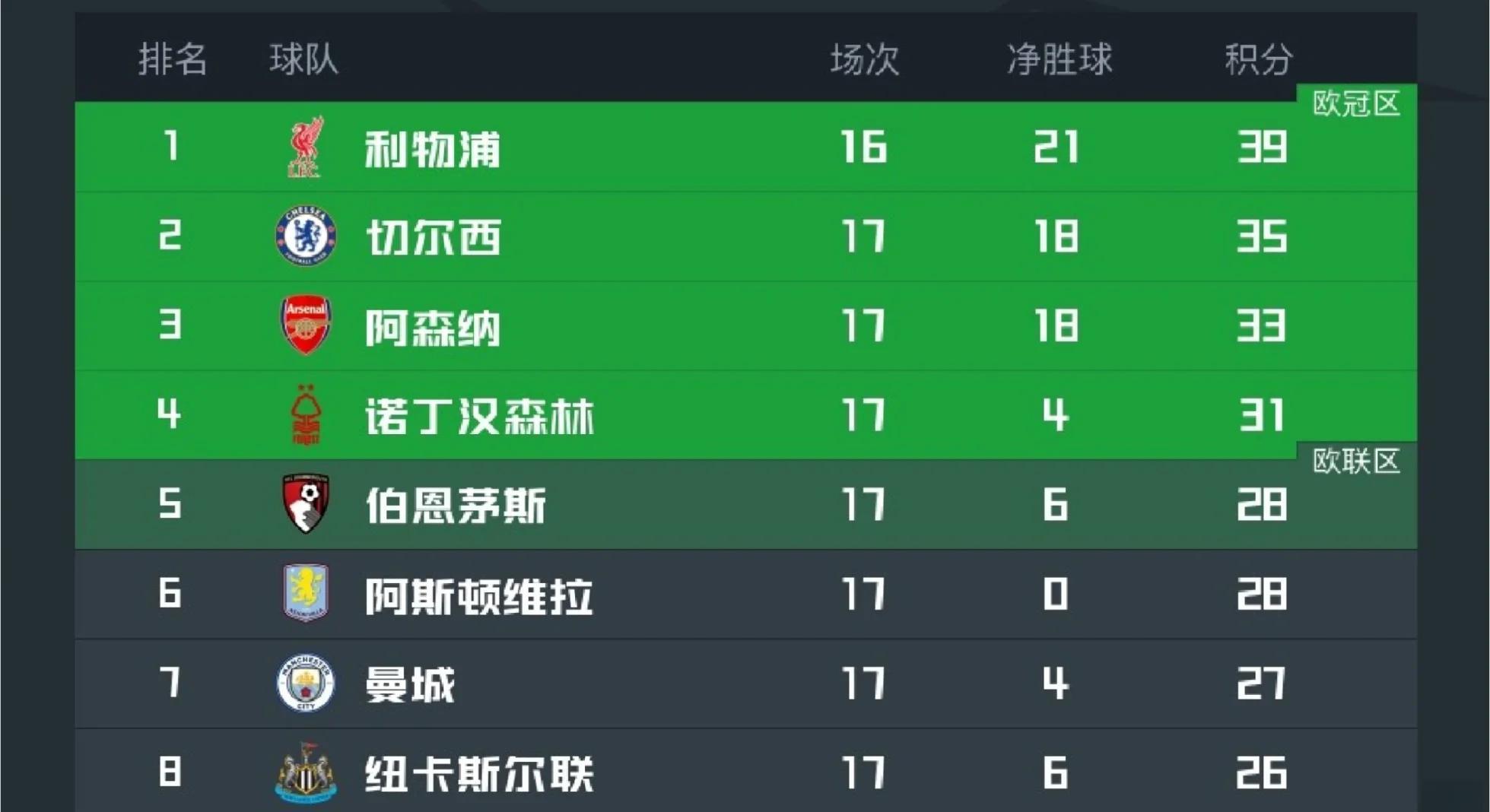 利物浦客场取胜，领跑积分榜不动摇